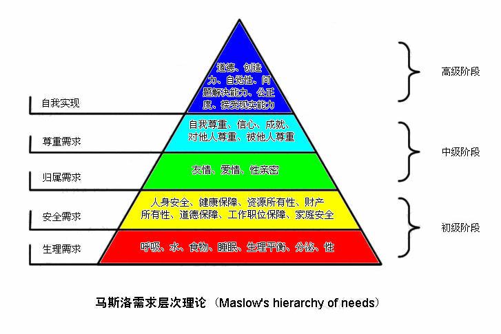 马斯洛需求层次理论和需求金字塔模型